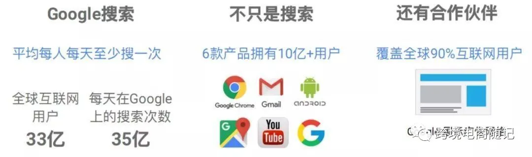 独立站如何做Google广告引流？Google广告有那些类型与优势呢？