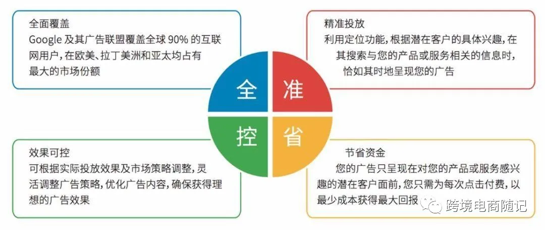 独立站如何做Google广告引流？Google广告有那些类型与优势呢？